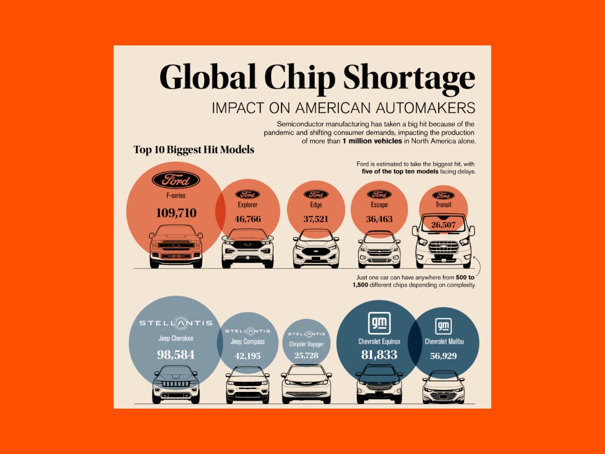 The Global Chip Shortage: Unraveling Causes, Impacts, and Solutions 🌐🔌 | FutureTech |  TechTrends | SemiconductorShortage | EconomicImpact | GlobalChipShortage | TechIndustry | SemiconductorCrisis | SupplyChainDisruption | TechShortage | SemiconductorDemand | TechInnovation |  ManufacturingChallenges |